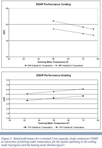 a line graph detailing rated performance Fennimore WI